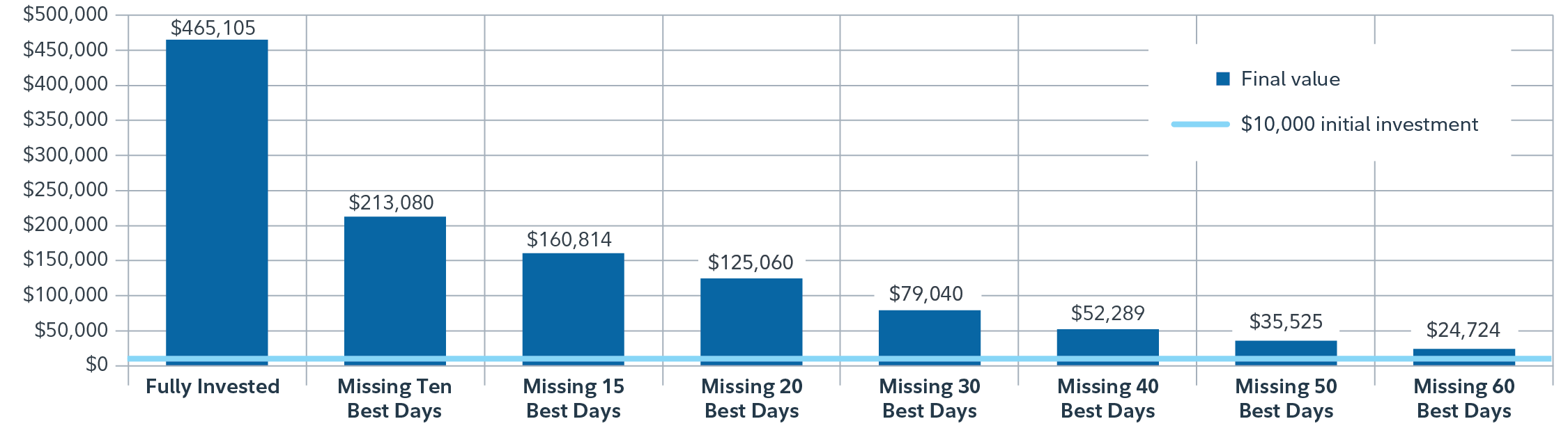 The chart shows the growth of $10K from January 1988 to June 2024. From the chart, we can see that staying fully invested over the long-term, even in times of market volatility can yield higher returns vs missing out on potential growth by pulling out of the market early indicating that time in the market pays off. 